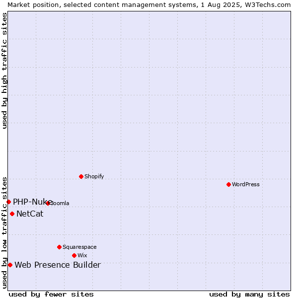 Market position of NetCat vs. Web Presence Builder vs. PHP-Nuke