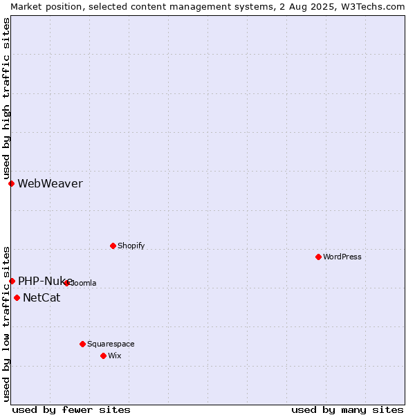 Market position of NetCat vs. PHP-Nuke vs. WebWeaver