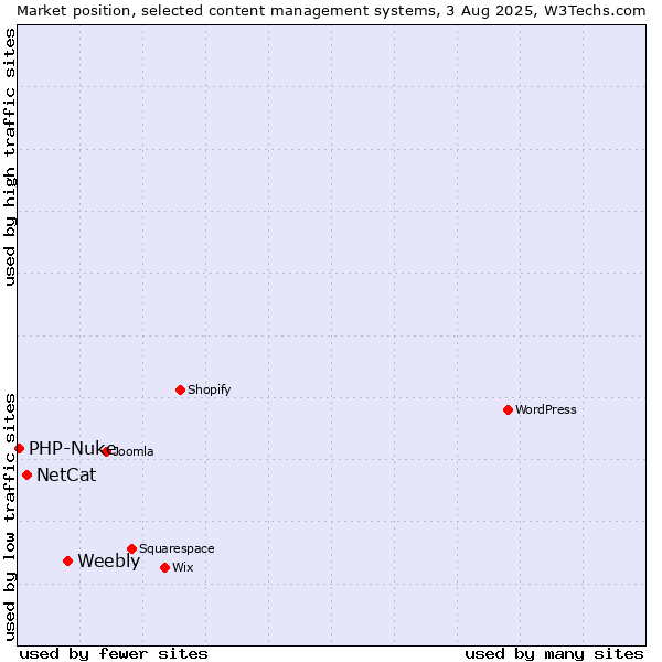 Market position of Weebly vs. NetCat vs. PHP-Nuke