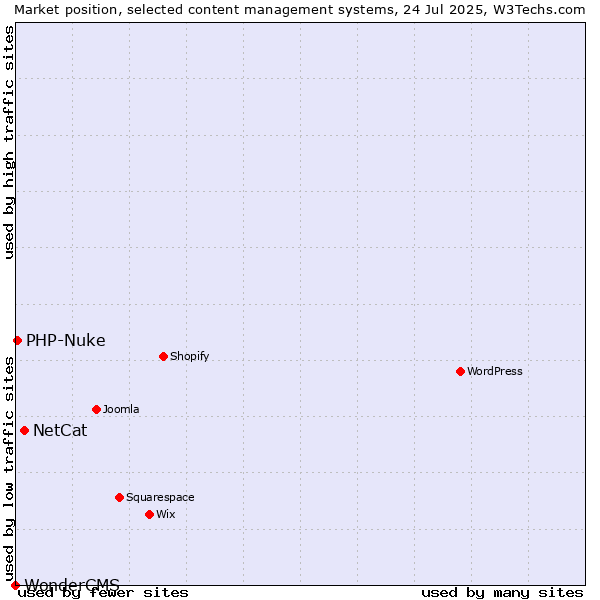 Market position of NetCat vs. PHP-Nuke vs. WonderCMS
