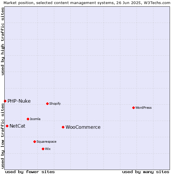 Market position of WooCommerce vs. NetCat vs. PHP-Nuke