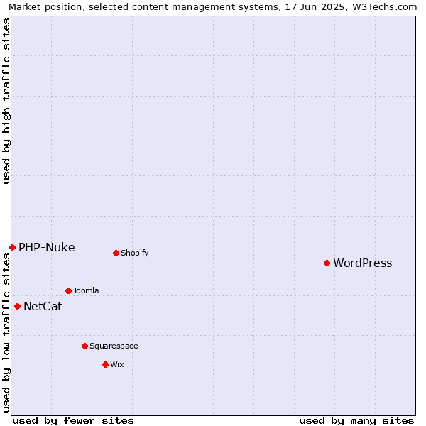 Market position of WordPress vs. NetCat vs. PHP-Nuke