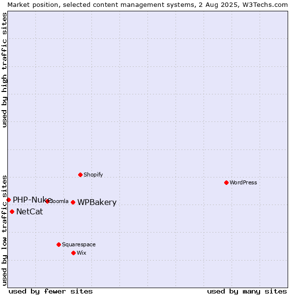 Market position of WPBakery vs. NetCat vs. PHP-Nuke