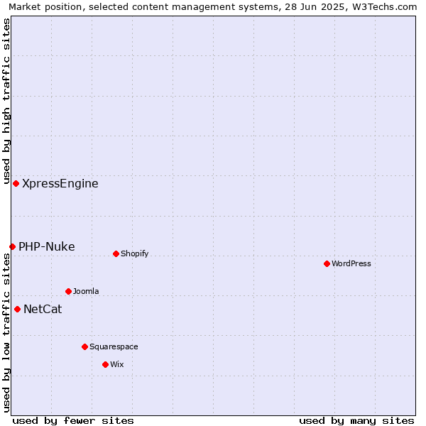 Market position of NetCat vs. XpressEngine vs. PHP-Nuke