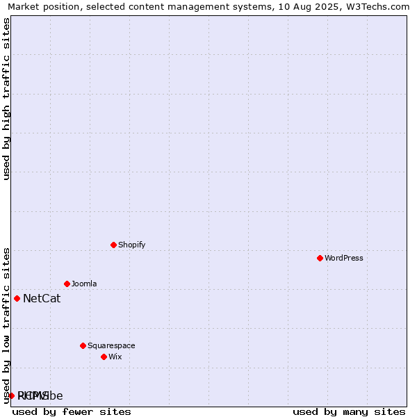 Market position of NetCat vs. RCMS vs. PHPVibe