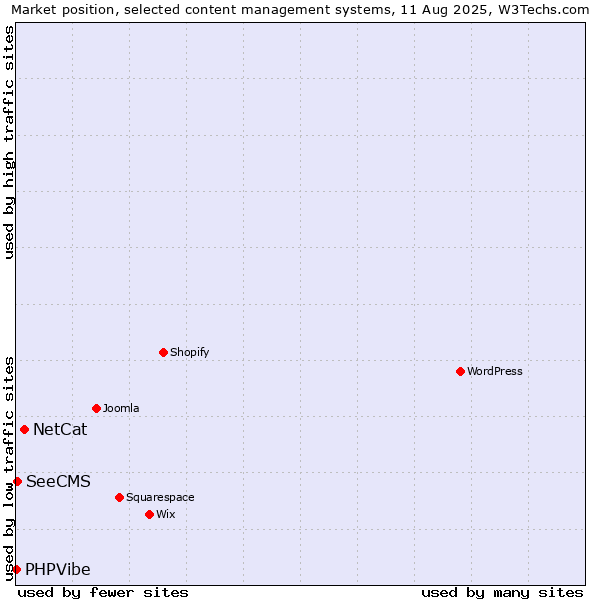 Market position of NetCat vs. SeeCMS vs. PHPVibe