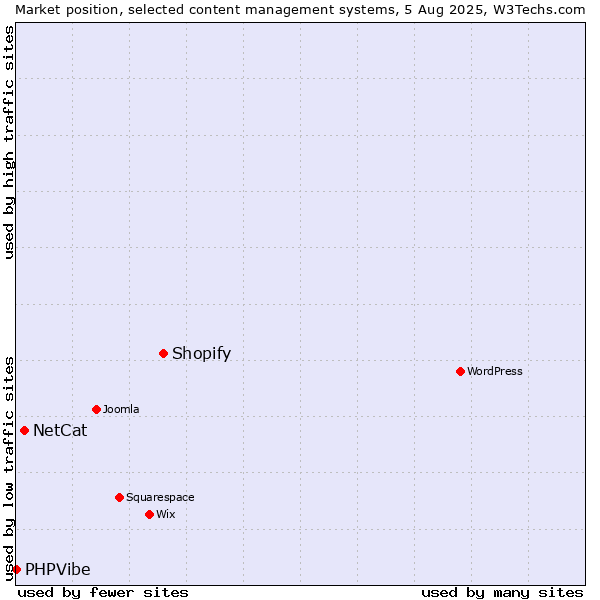 Market position of Shopify vs. NetCat vs. PHPVibe