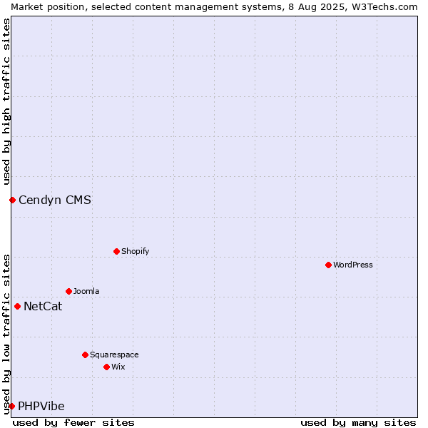 Market position of NetCat vs. Cendyn CMS vs. PHPVibe