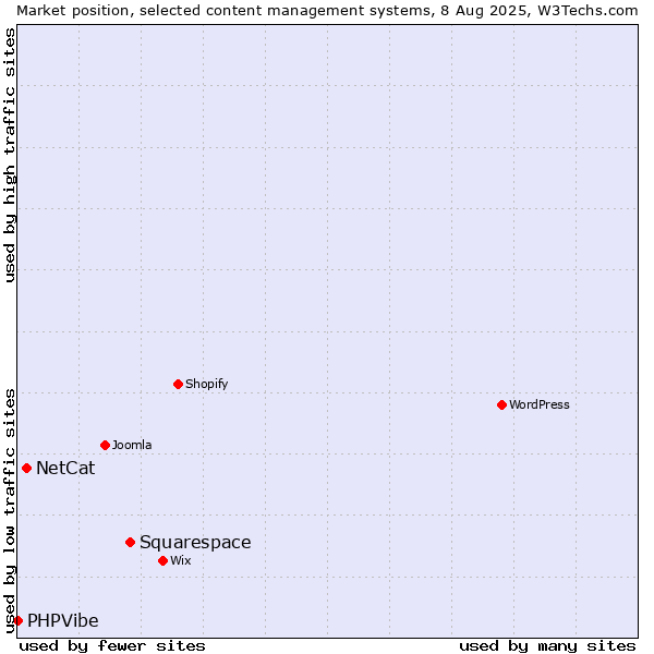 Market position of Squarespace vs. NetCat vs. PHPVibe