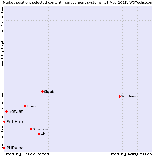Market position of NetCat vs. SubHub vs. PHPVibe