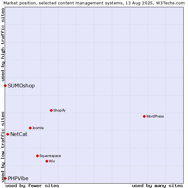 Market position of NetCat vs. SUMOshop vs. PHPVibe