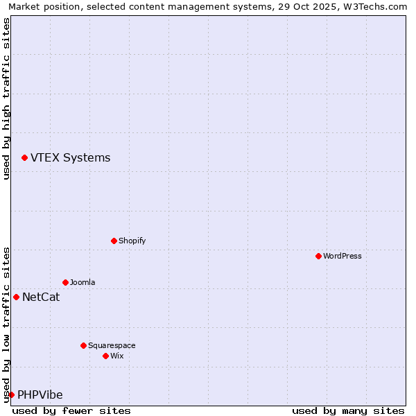 Market position of VTEX Systems vs. NetCat vs. PHPVibe