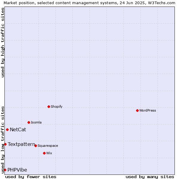 Market position of NetCat vs. Textpattern vs. PHPVibe