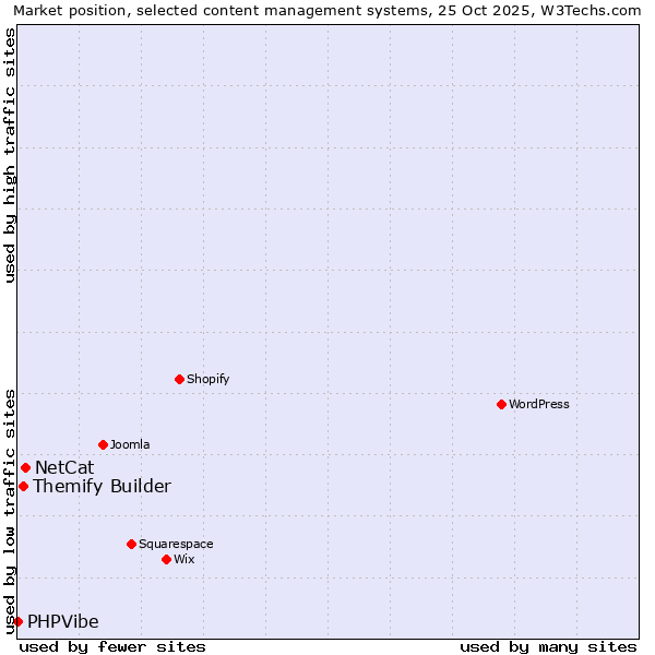 Market position of NetCat vs. Themify Builder vs. PHPVibe