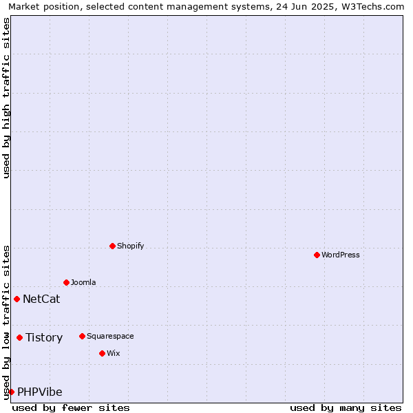 Market position of Tistory vs. NetCat vs. PHPVibe