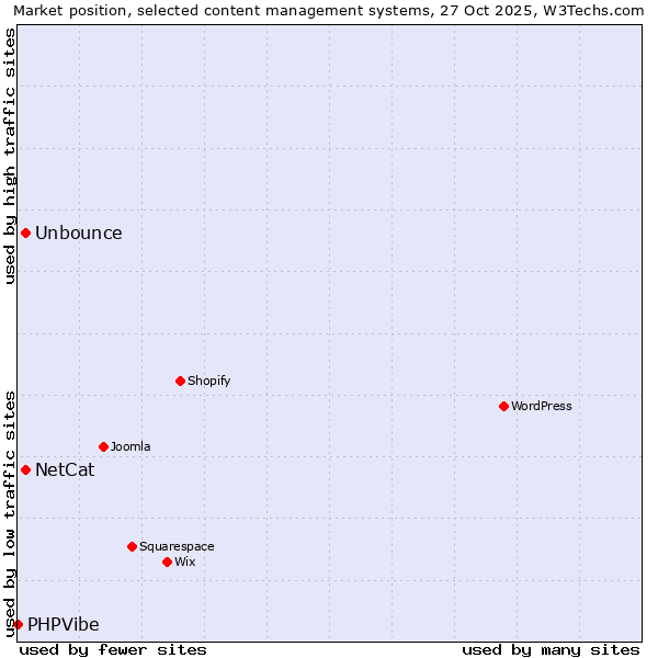 Market position of NetCat vs. Unbounce vs. PHPVibe