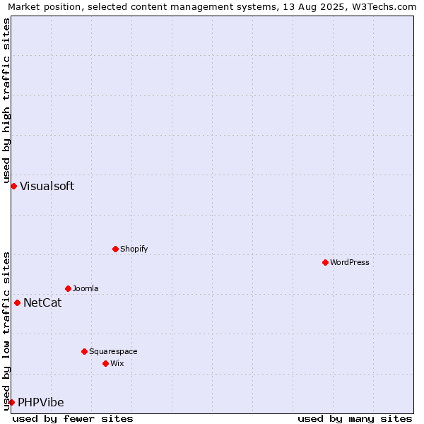 Market position of NetCat vs. Visualsoft vs. PHPVibe