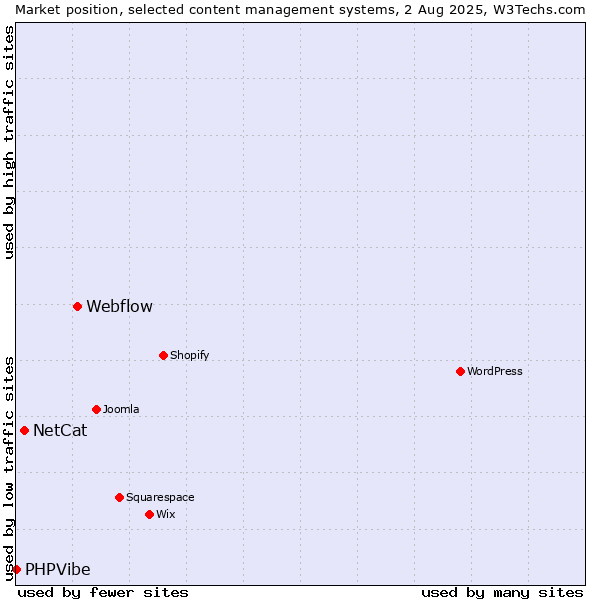 Market position of Webflow vs. NetCat vs. PHPVibe