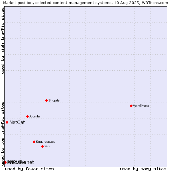 Market position of NetCat vs. WebsPlanet vs. PHPVibe
