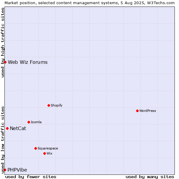 Market position of NetCat vs. Web Wiz Forums vs. PHPVibe