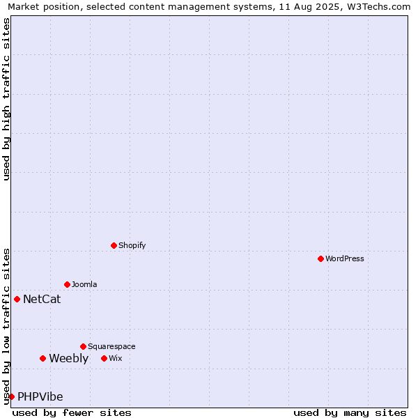 Market position of Weebly vs. NetCat vs. PHPVibe