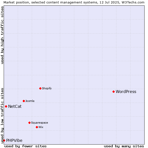 Market position of WordPress vs. NetCat vs. PHPVibe