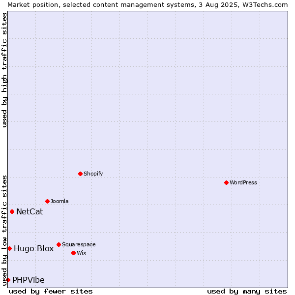 Market position of NetCat vs. Hugo Blox vs. PHPVibe