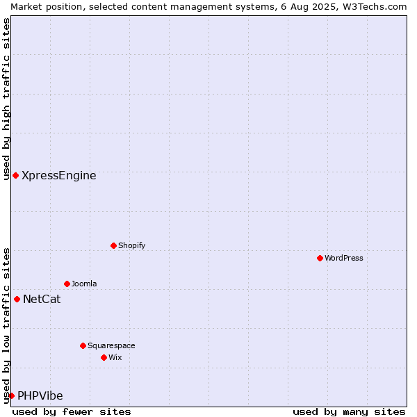 Market position of NetCat vs. XpressEngine vs. PHPVibe