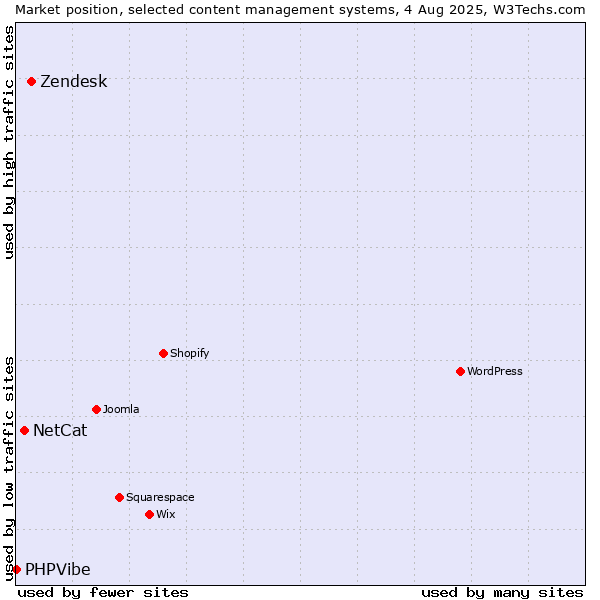 Market position of Zendesk vs. NetCat vs. PHPVibe
