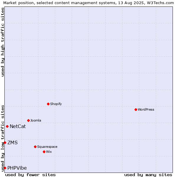 Market position of NetCat vs. ZMS vs. PHPVibe