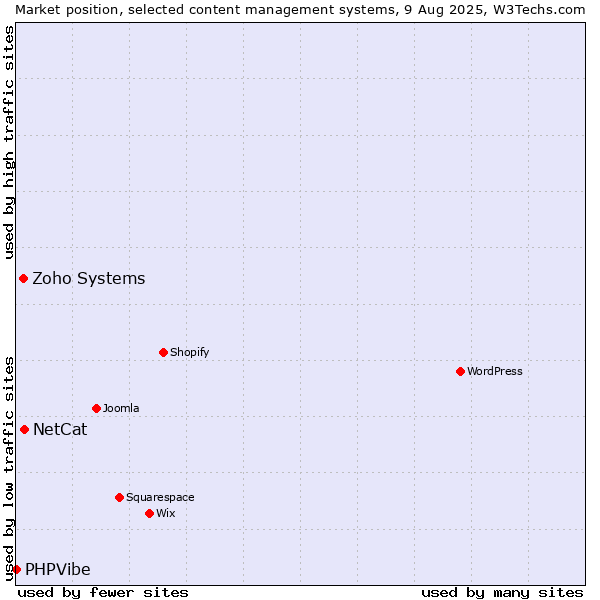 Market position of NetCat vs. Zoho Systems vs. PHPVibe