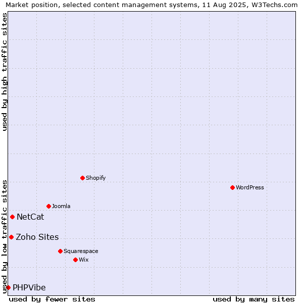Market position of NetCat vs. Zoho Sites vs. PHPVibe
