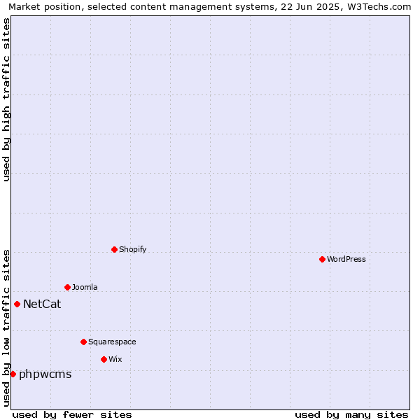 Market position of NetCat vs. phpwcms