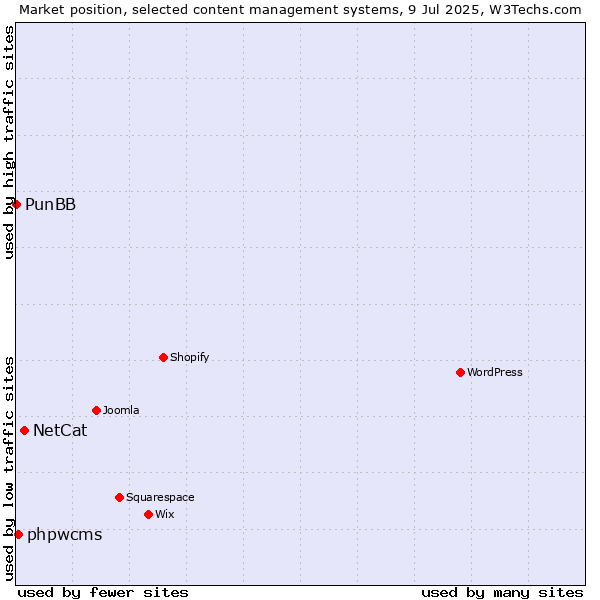 Market position of NetCat vs. phpwcms vs. PunBB