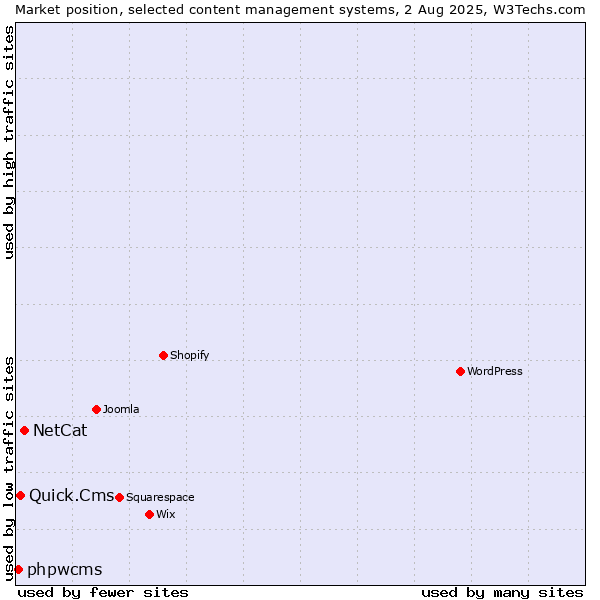 Market position of NetCat vs. Quick.Cms vs. phpwcms