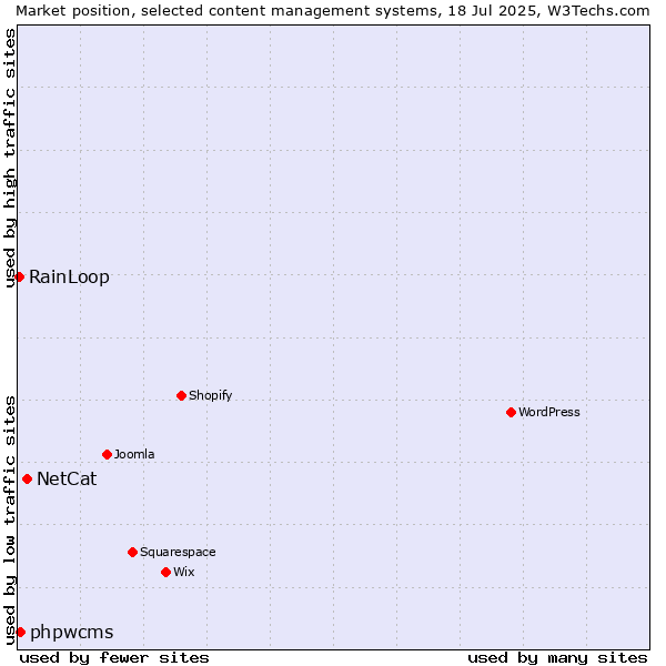 Market position of NetCat vs. phpwcms vs. RainLoop
