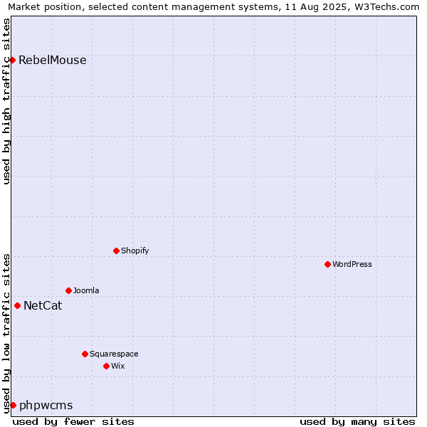 Market position of NetCat vs. phpwcms vs. RebelMouse