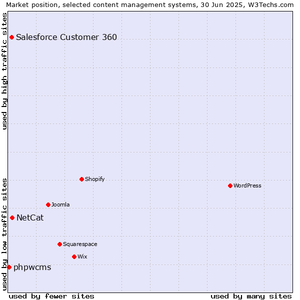 Market position of NetCat vs. Salesforce Customer 360 vs. phpwcms