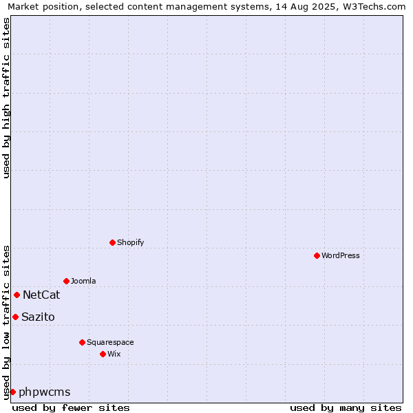 Market position of NetCat vs. Sazito vs. phpwcms