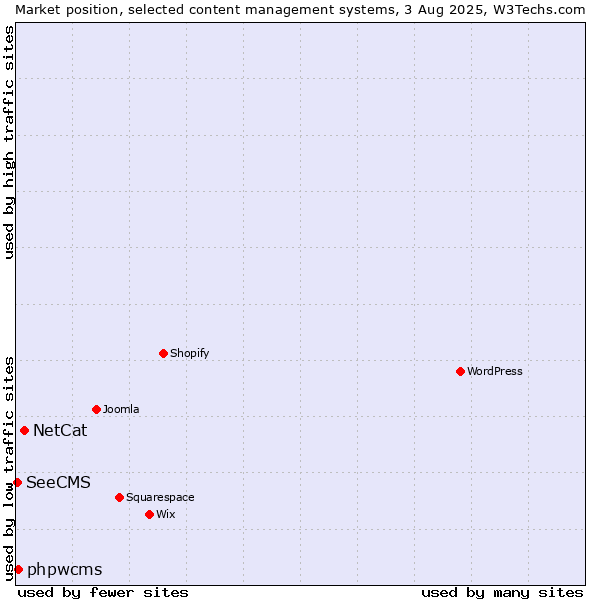 Market position of NetCat vs. phpwcms vs. SeeCMS