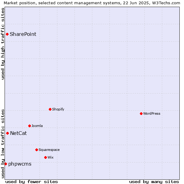 Market position of NetCat vs. SharePoint vs. phpwcms