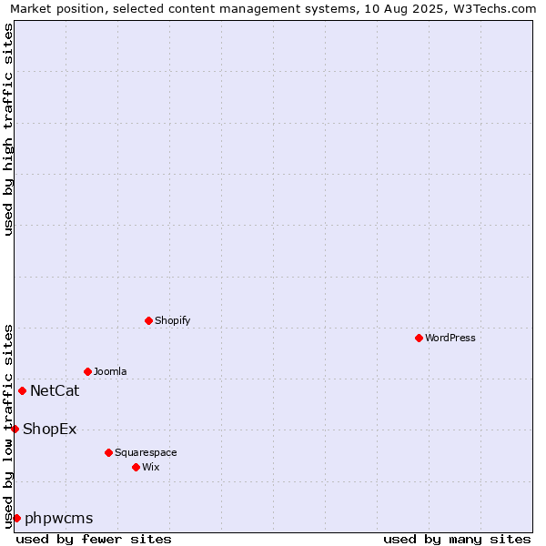 Market position of NetCat vs. phpwcms vs. ShopEx