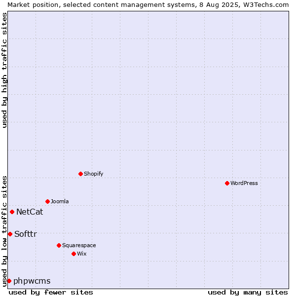 Market position of NetCat vs. Softtr vs. phpwcms
