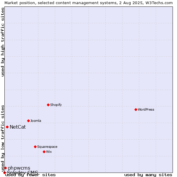 Market position of NetCat vs. phpwcms vs. Solodev CMS
