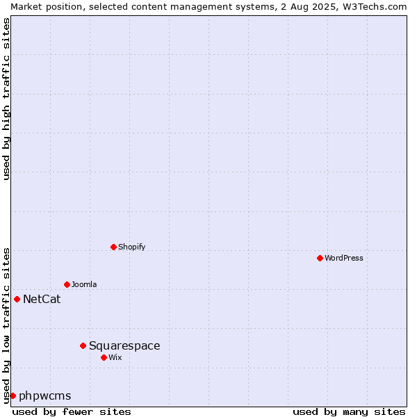 Market position of Squarespace vs. NetCat vs. phpwcms