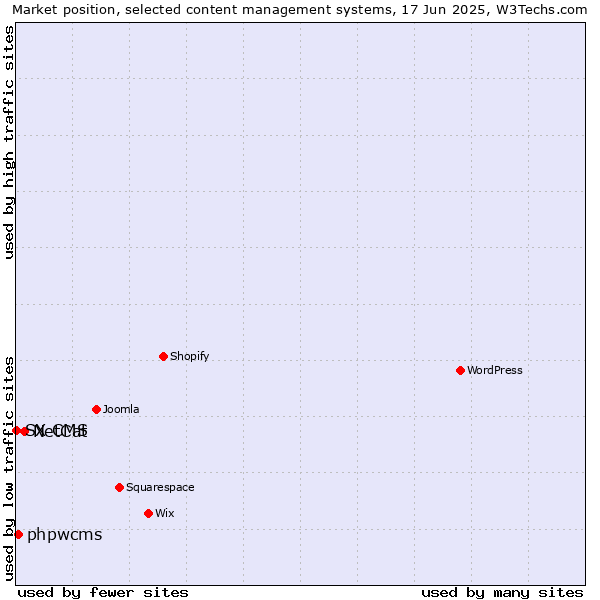Market position of NetCat vs. phpwcms vs. SX CMS