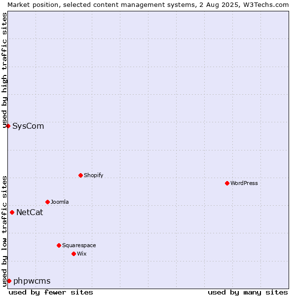 Market position of NetCat vs. phpwcms vs. SysCom