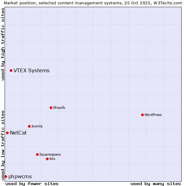 Market position of VTEX Systems vs. NetCat vs. phpwcms
