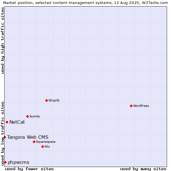 Market position of NetCat vs. phpwcms vs. Tangora Web CMS