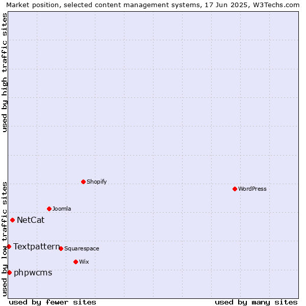 Market position of NetCat vs. phpwcms vs. Textpattern